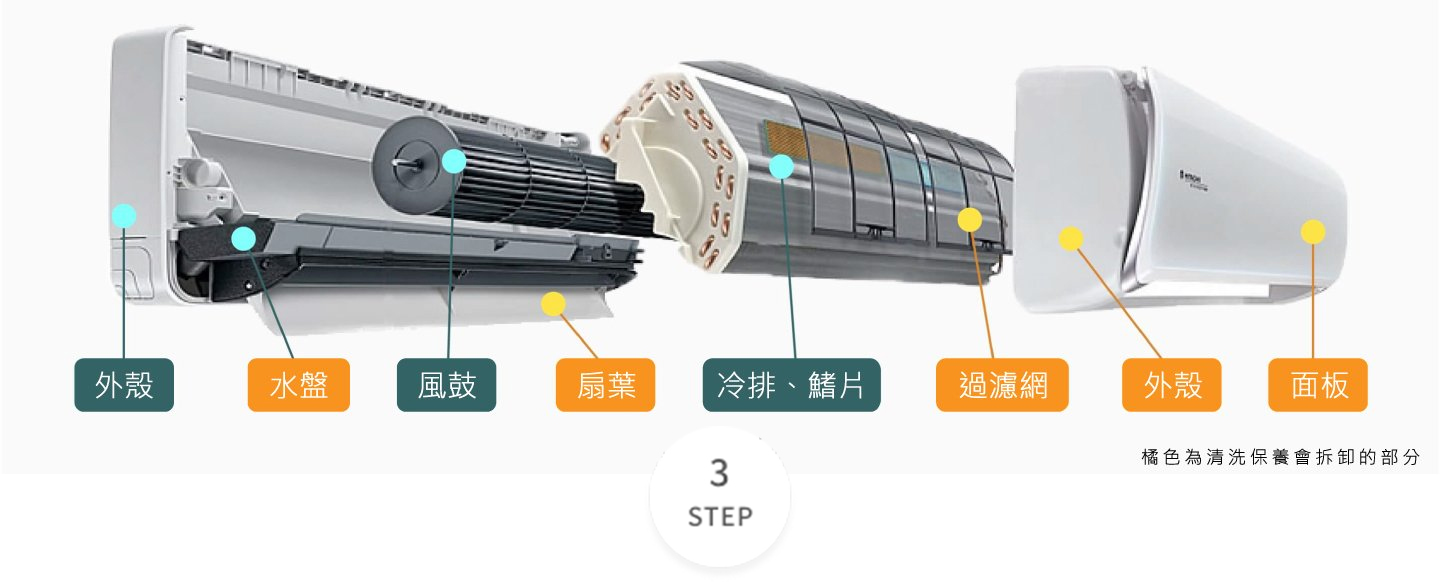 冷氣清洗-洗冷氣 冷氣部位解說